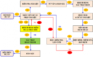 Quy trình dịch thuật chất lượng