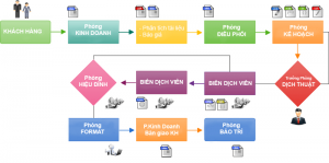 Quy trình dịch tiếng Anh chuyên ngành kinh tế